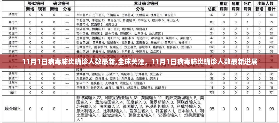 全球关注焦点，11月1日病毒肺炎确诊人数最新进展及全球疫情动态分析