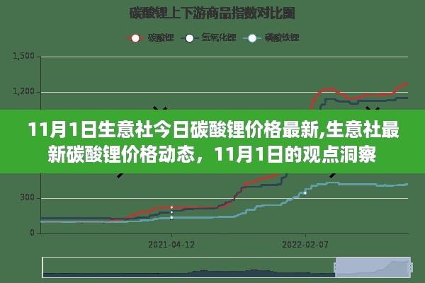 11月1日碳酸锂价格动态及观点洞察