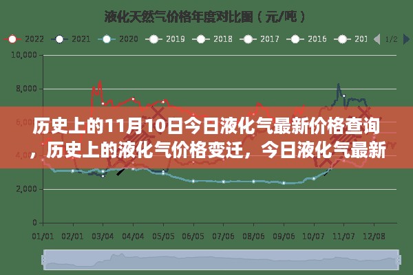 液化气价格探寻之旅，历史变迁与今日最新价格查询