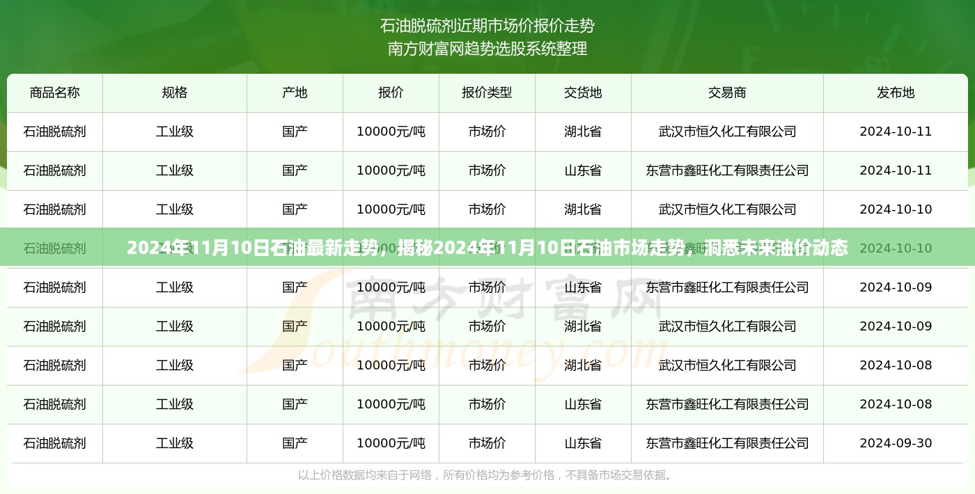 揭秘，2024年11月10日石油市场走势及未来油价动态展望