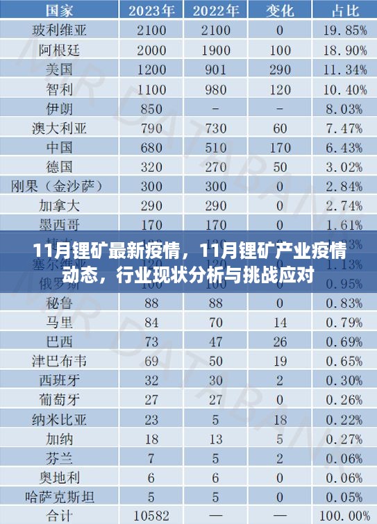 11月锂矿产业疫情动态及行业现状分析与挑战应对策略