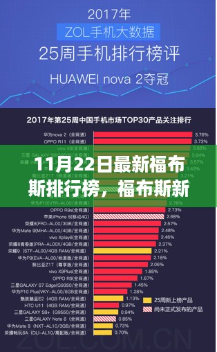 福布斯新星下的日常，友情、梦想与家的温馨羁绊（11月22日最新排行榜）