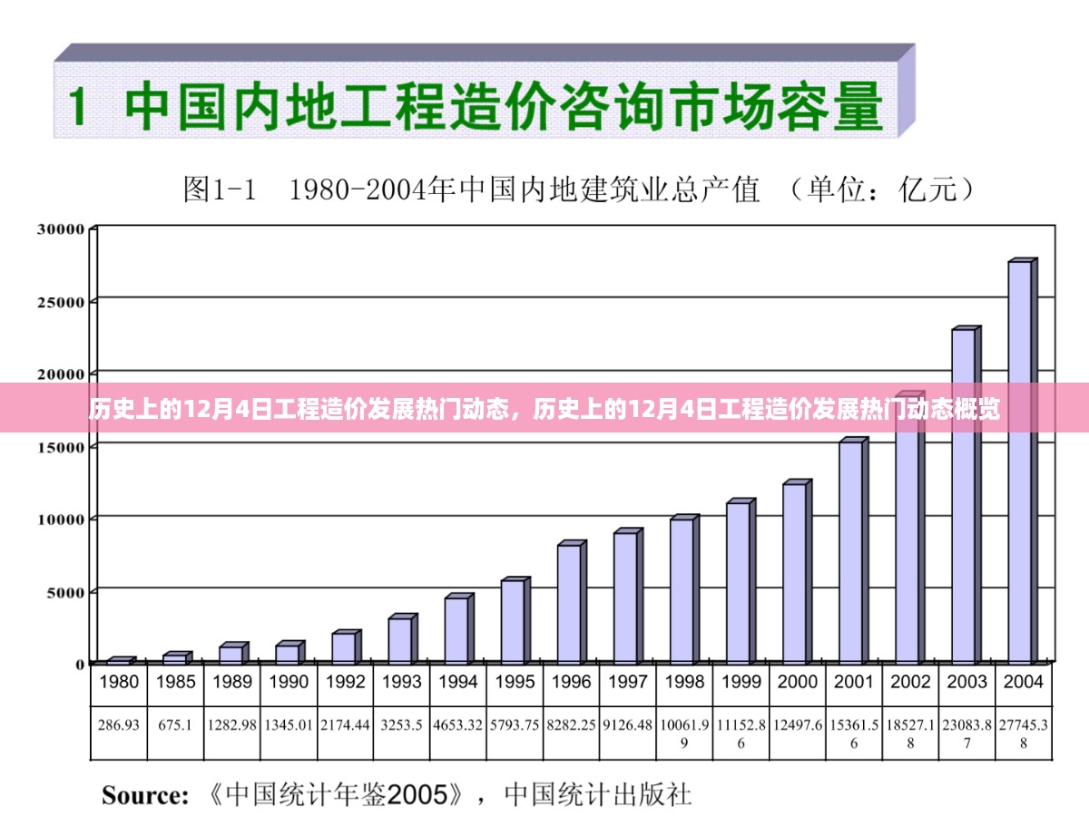 历史上的12月4日工程造价发展动态概览，热门趋势与发展概览