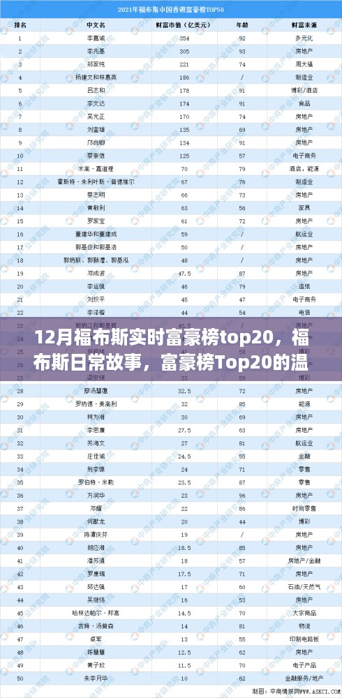 福布斯日常故事，富豪榜Top20的温暖时光与日常观察（实时富豪榜Top20分析）