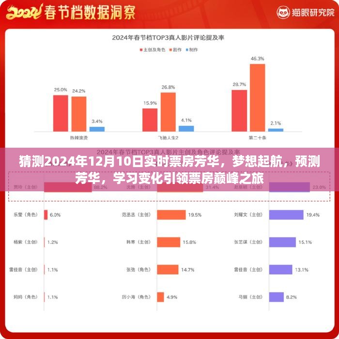 芳华启航，预测与变化引领票房巅峰之旅