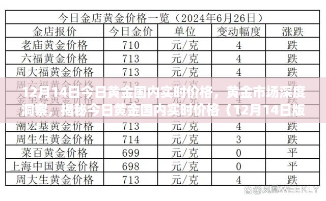 揭秘黄金市场走势，今日黄金国内实时价格深度洞察（12月14日版）