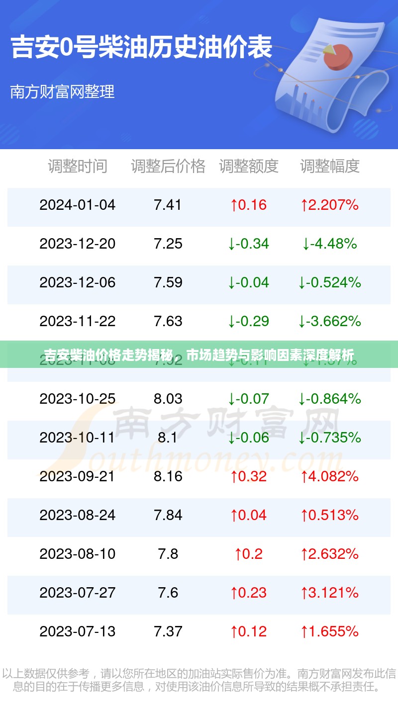 吉安柴油价格走势揭秘，市场趋势与影响因素深度解析