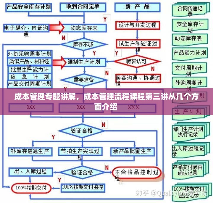 成本管理专题讲解，成本管理流程课程第三讲从几个方面介绍 