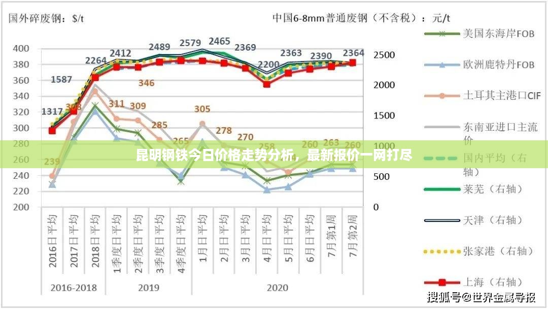 昆明钢铁今日价格走势分析，最新报价一网打尽