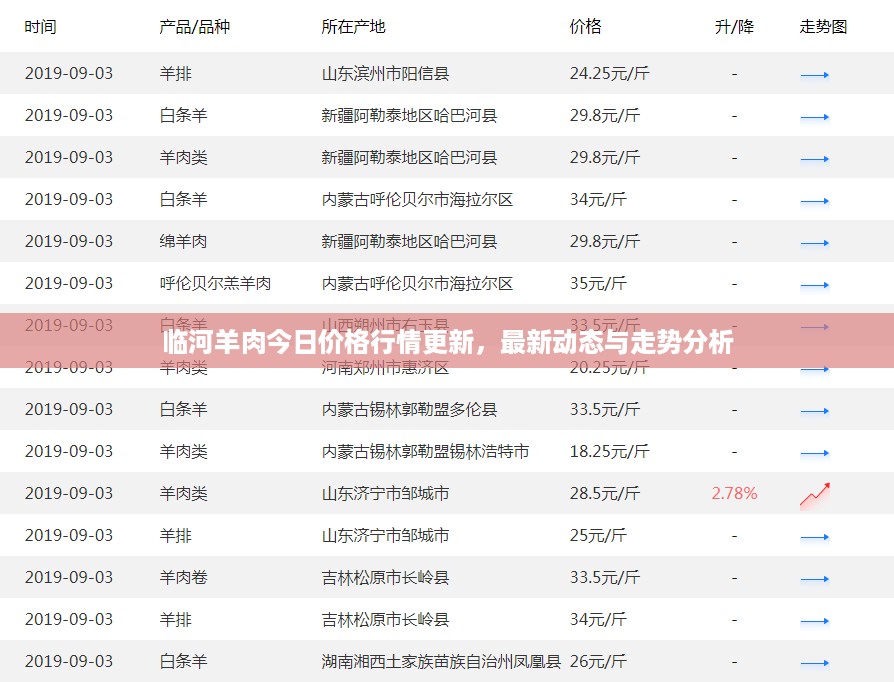 临河羊肉今日价格行情更新，最新动态与走势分析