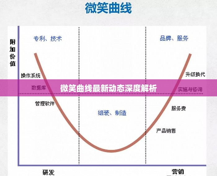 微笑曲线最新动态深度解析