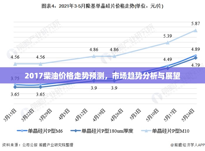 2017柴油价格走势预测，市场趋势分析与展望