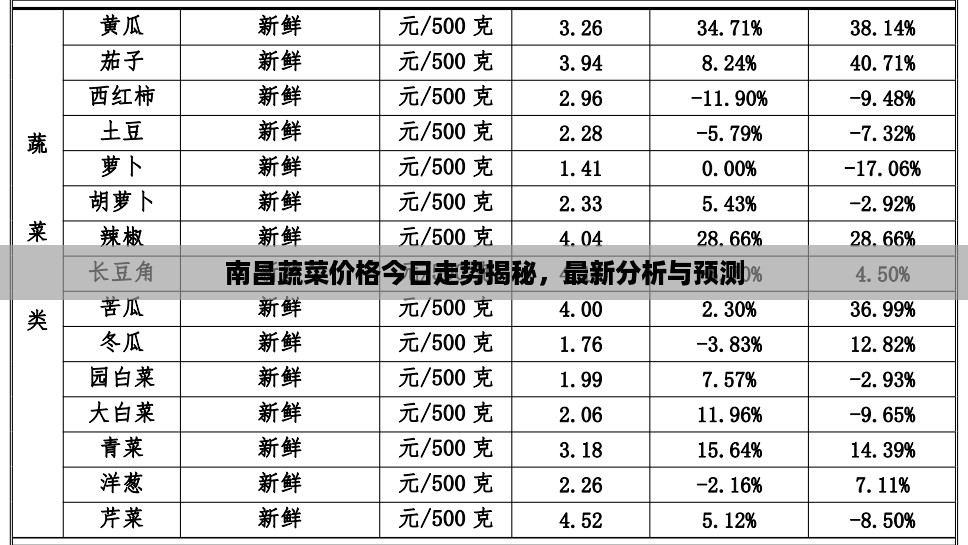 南昌蔬菜价格今日走势揭秘，最新分析与预测