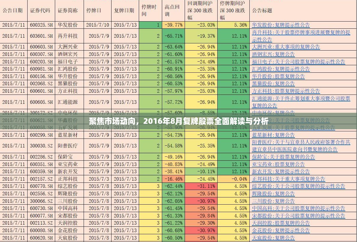 聚焦市场动向，2016年8月复牌股票全面解读与分析