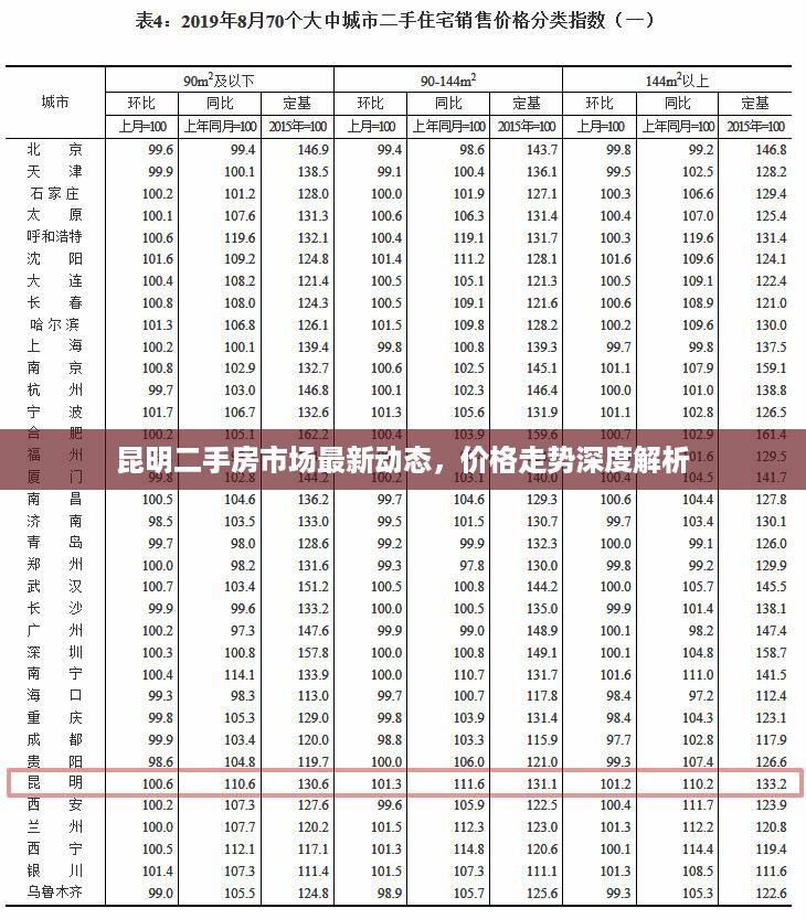 昆明二手房市场最新动态，价格走势深度解析