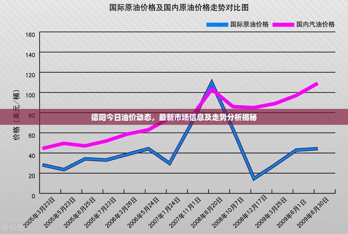 德阳今日油价动态，最新市场信息及走势分析揭秘