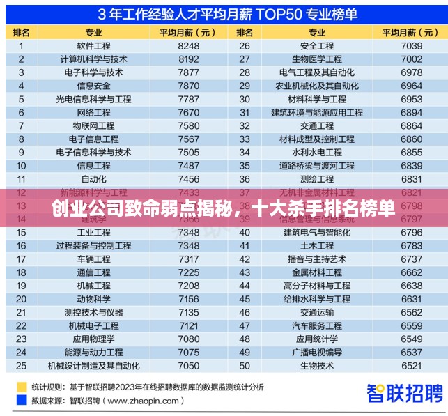 创业公司致命弱点揭秘，十大杀手排名榜单